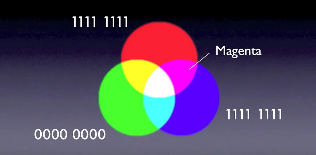 Διάγραμμα του μοντέλου χρώματος RGB με τρεις κύκλους (Κόκκινο, Πράσινο, Μπλε) που επικαλύπτονται για να δημιουργήσουν άλλα χρώματα, με δυαδικούς αριθμούς.