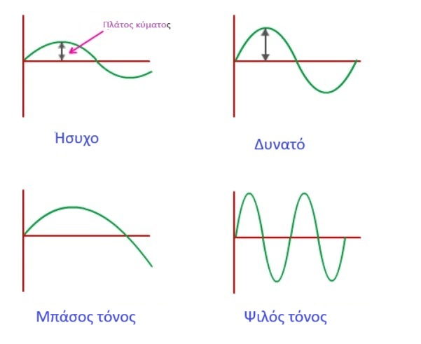 Διαγράμματα ημιτονοειδών κυμάτων που δείχνουν πώς το πλάτος επηρεάζει την ένταση και η συχνότητα τον τόνο.
